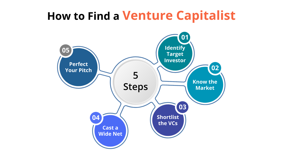 How to find a venture capitalist