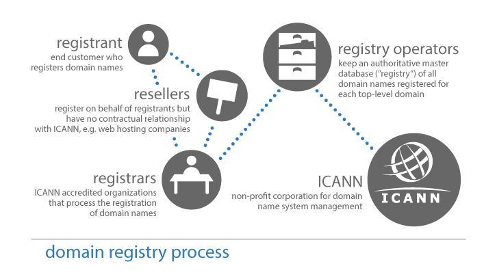 How domain registry process works