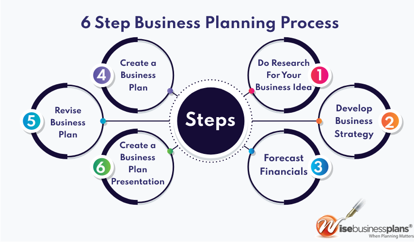types-of-business-planning-process