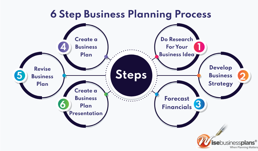 the business planning process focuses on the