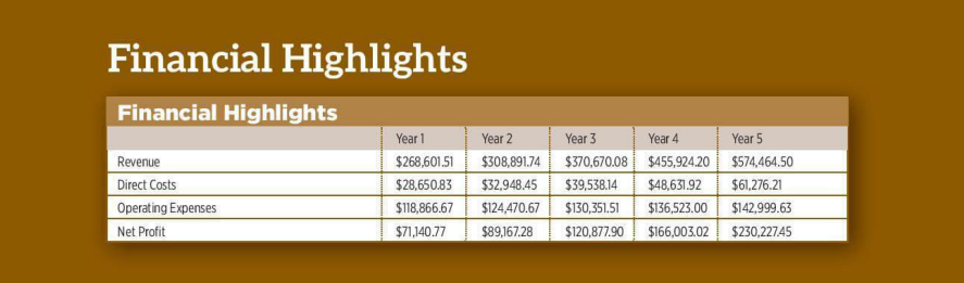 coffee shop business plan financial highlights