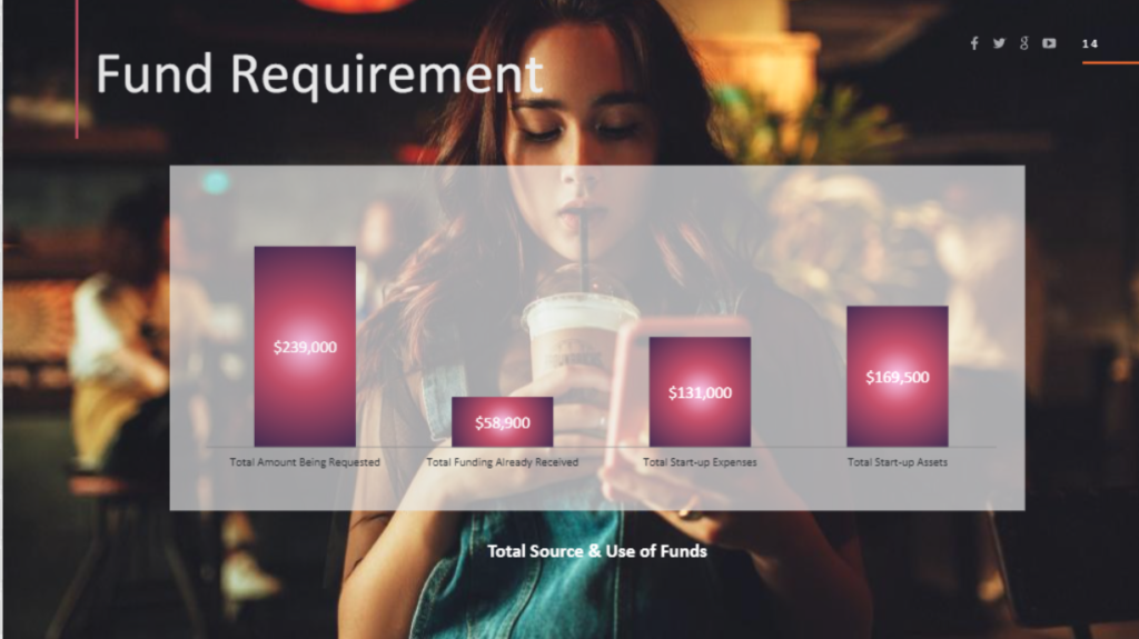 Fund Requirement for Coffee Shop Business Plan