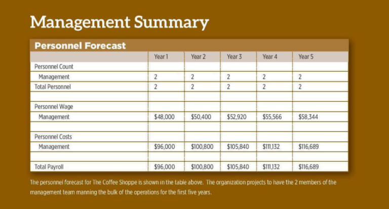 business plan summary coffee shop