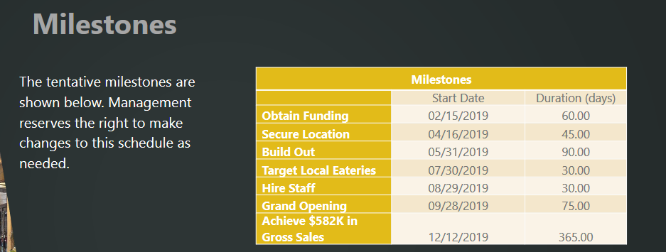 MileStone of Food Hall Business Plan