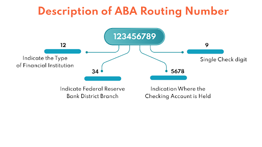 What Does a Routing Number Digits Mean?