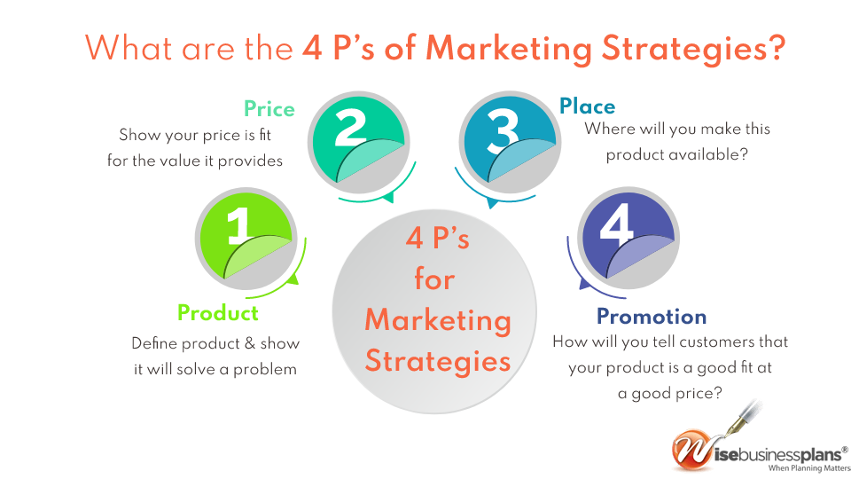4 P’s of Marketing Strategies
