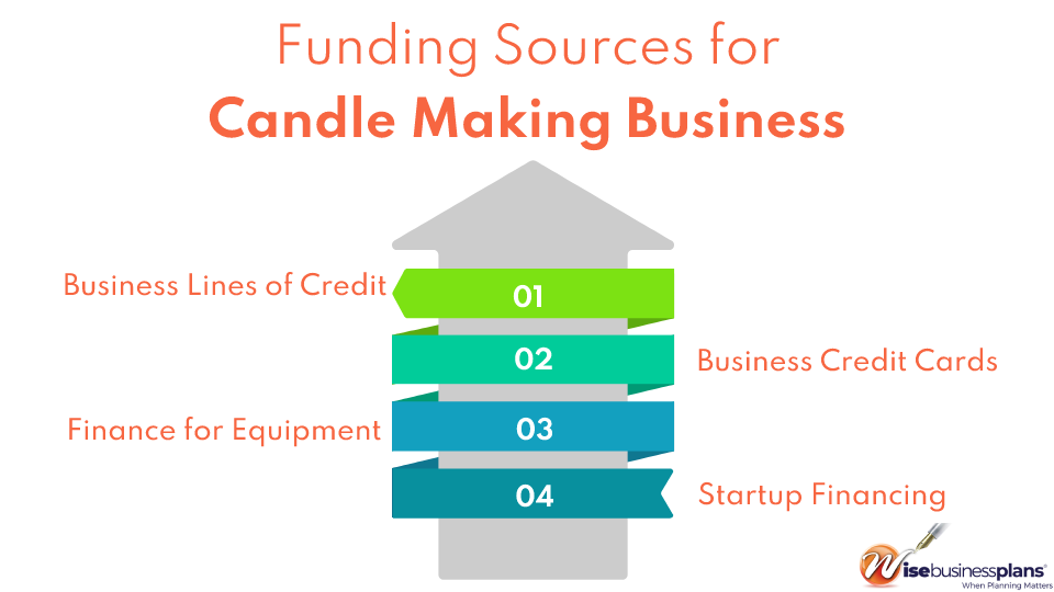 Funding Sources for Candle Making Business Plan