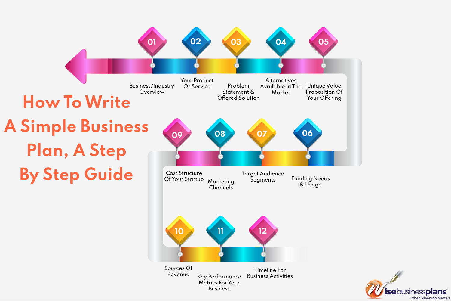 How to Write a Simple Business plan a Step By Step Guide
