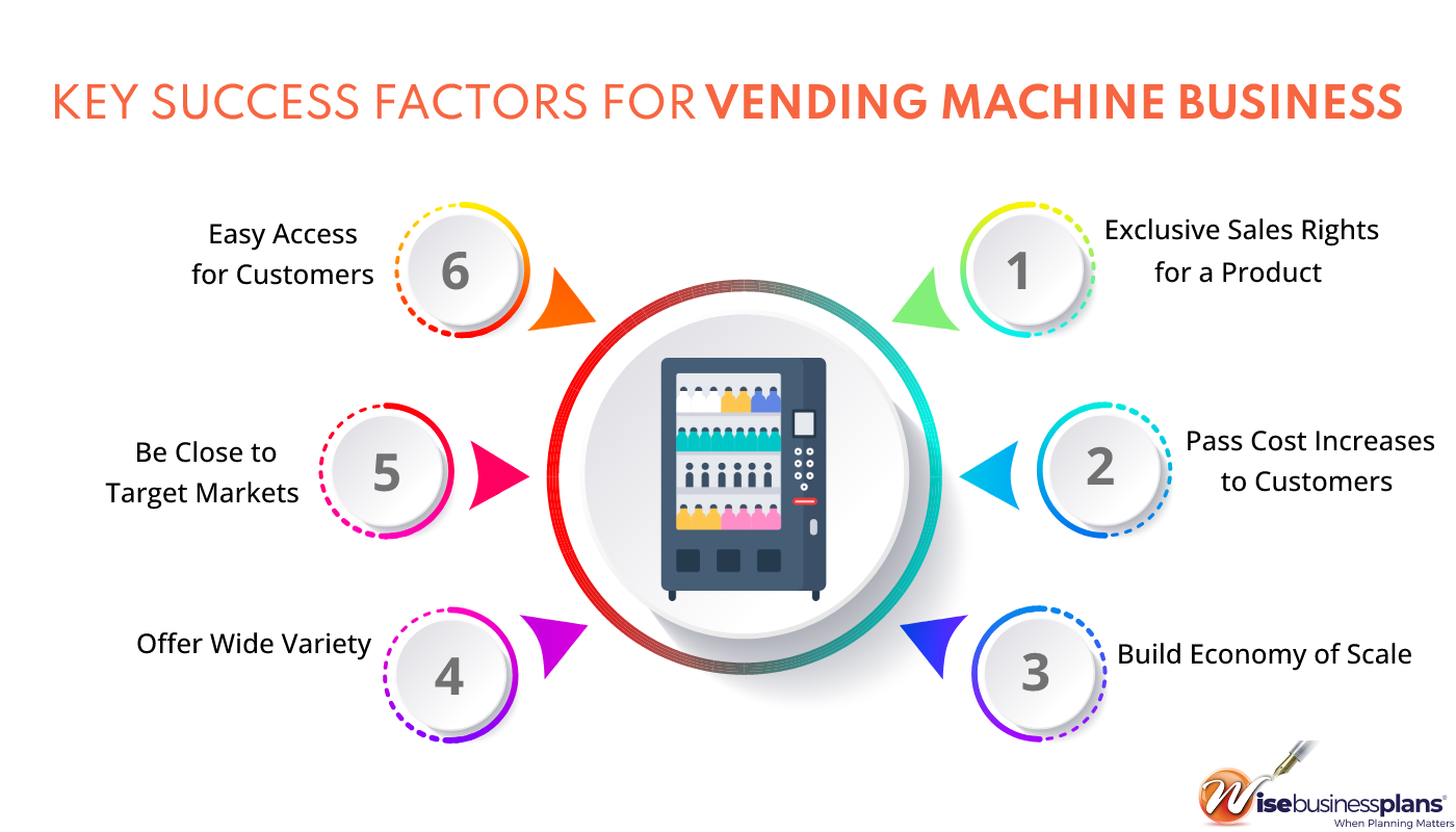 Key Success Factors for Vending Machine Business Plan