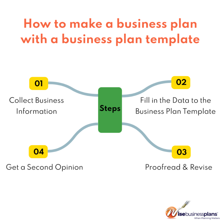 procedure for drawing up a simple business plan