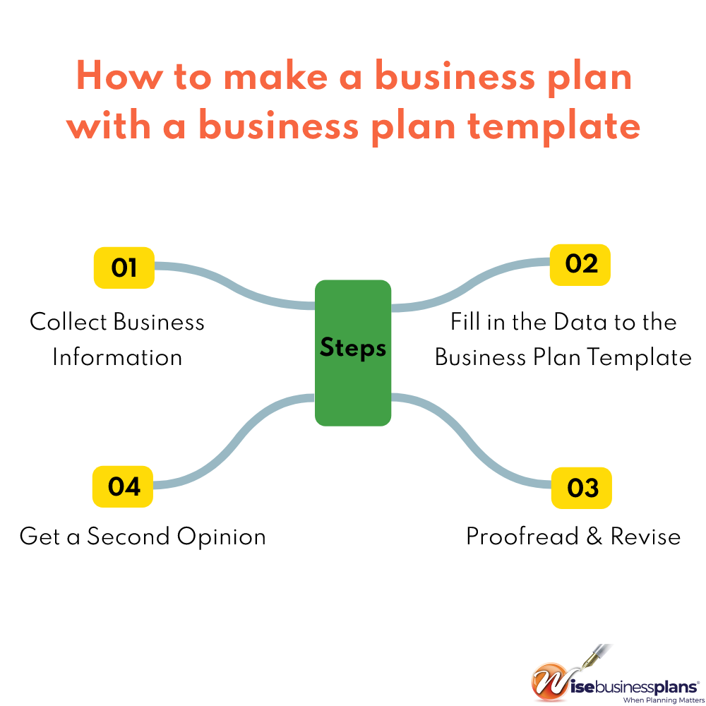 How to Make a Business Plan With a Business Plan Template
