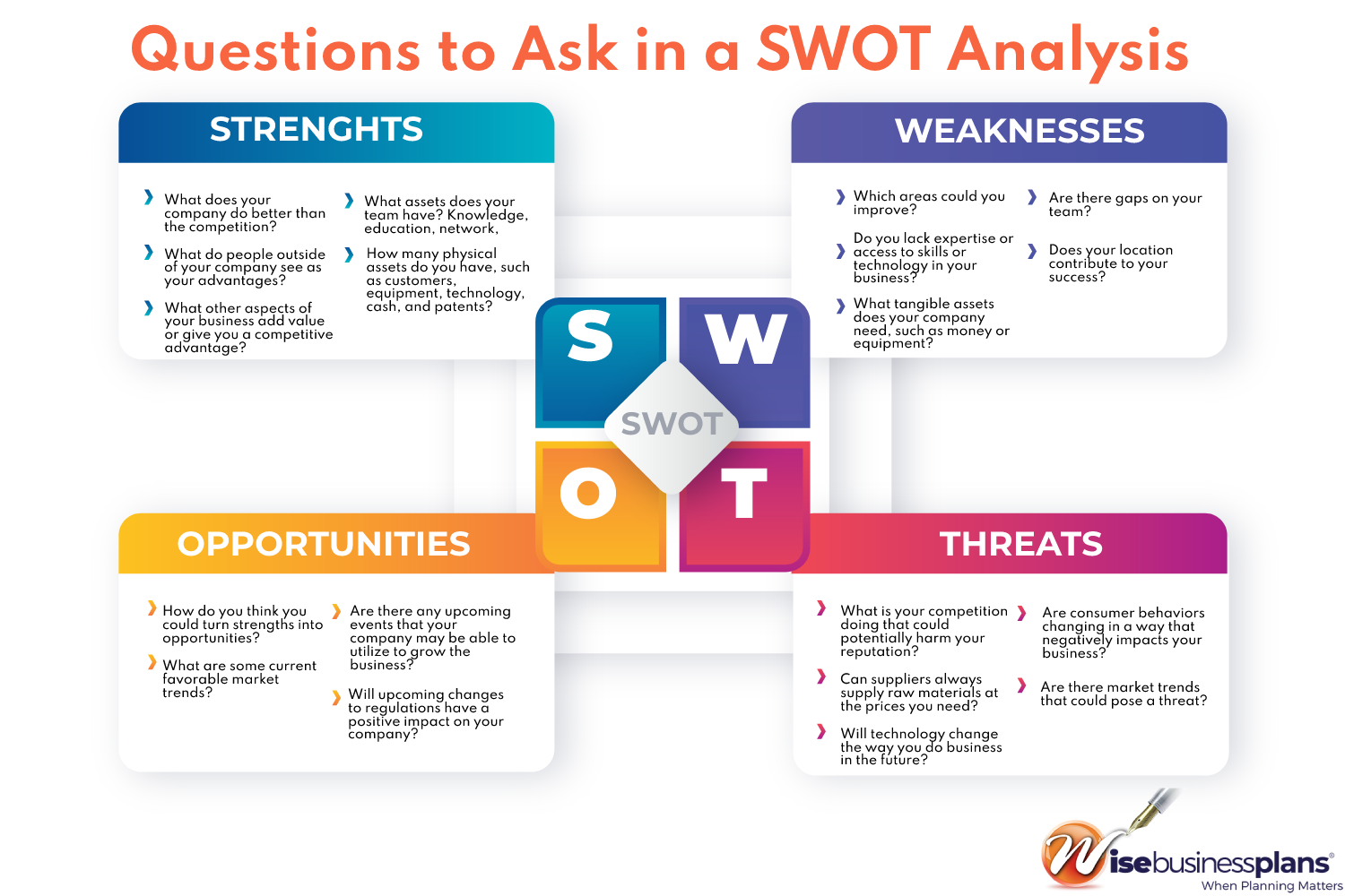 Questions to Ask During a SWOT Analysis