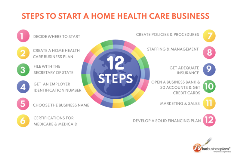 non medical home health business plan