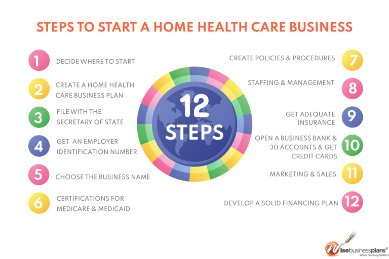 12 Steps To Start A Successful Home Health Care Business