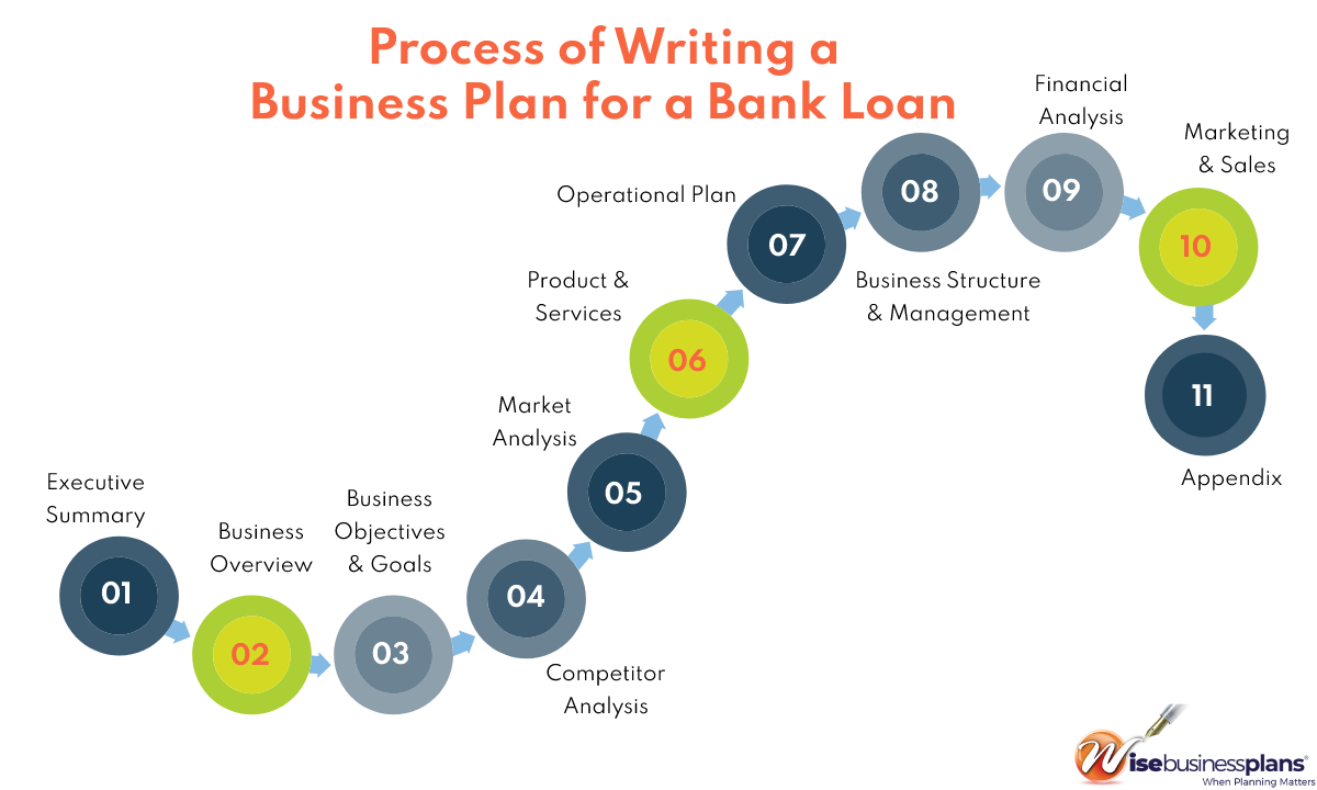 Writing a Business Plan for bank Loan