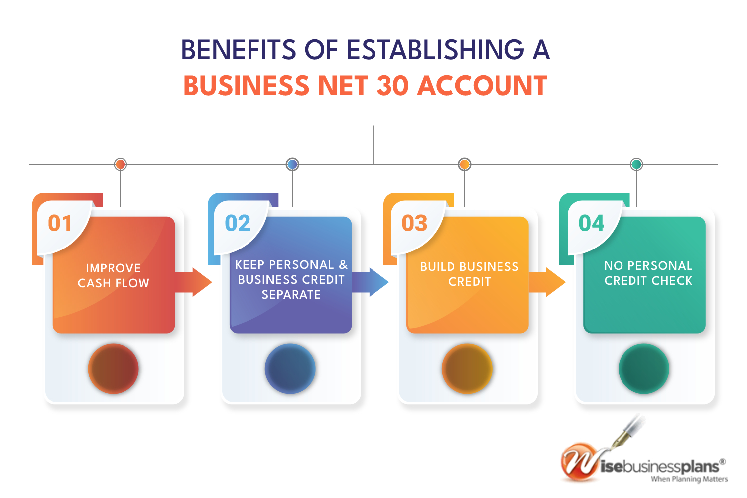 Benefits of establishing a business net 30 vendors account