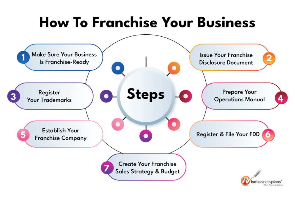 Complete guide to start a franchise business