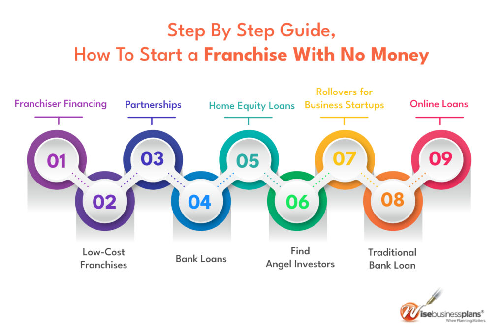 How to start a franchise with no money