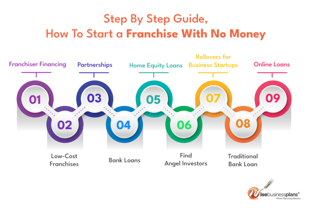 How to Buy a Franchise with no Money? - Wise Business Plans