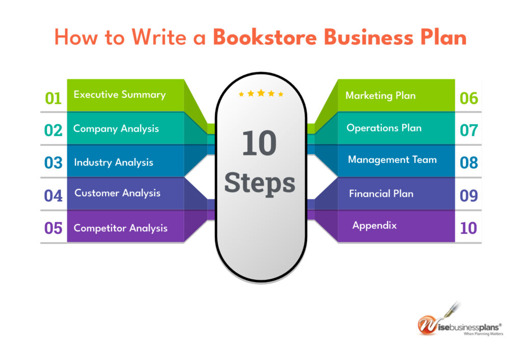 recipe bookstore business plan