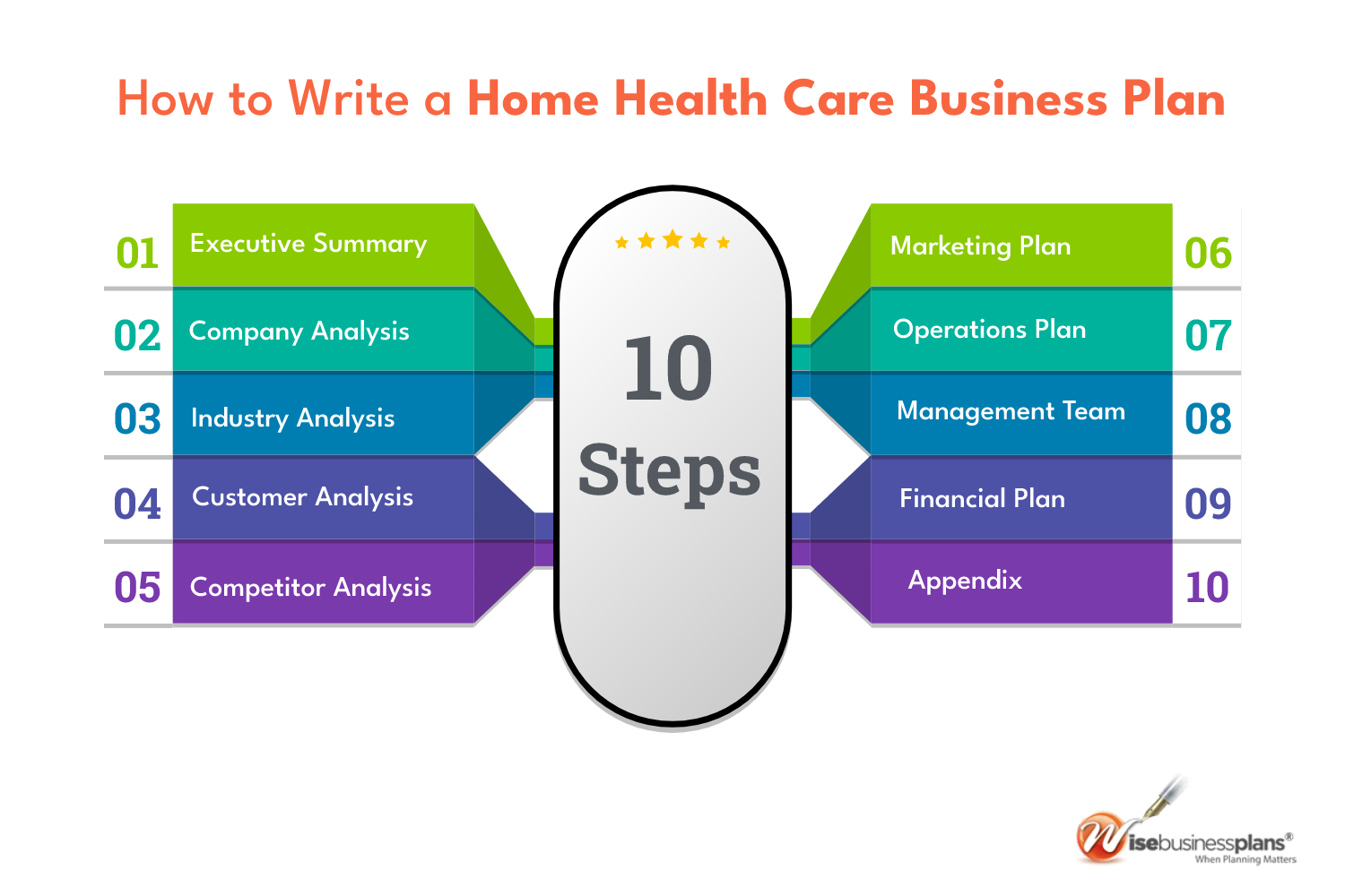 How to write a home health care business plan