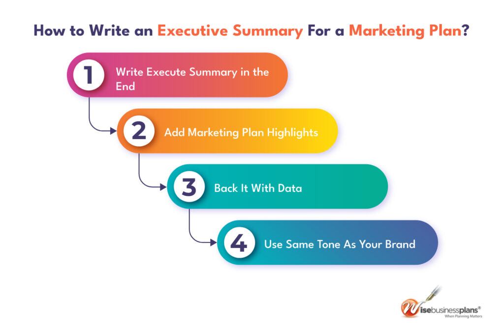 in dehydrated form of business plan marketing plan comes before the executive summary