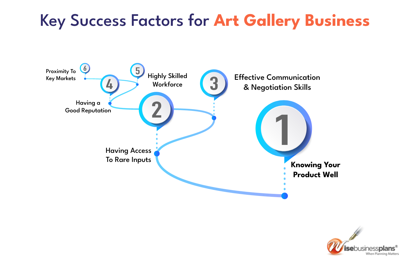 Key success factors for art gallery business