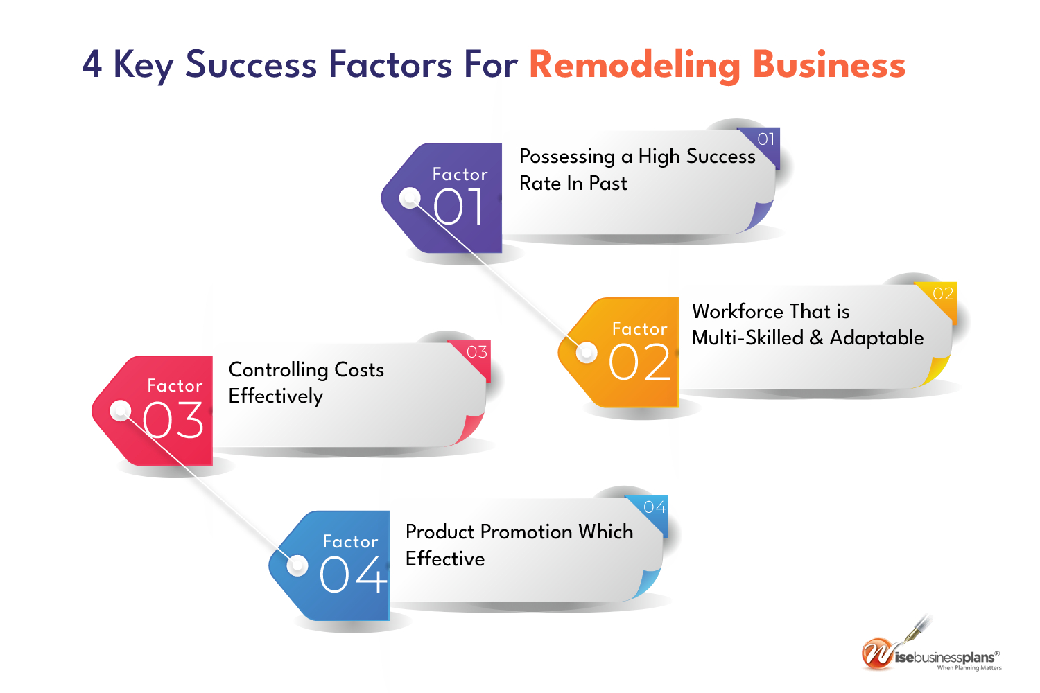 Key success factors for remodeling business