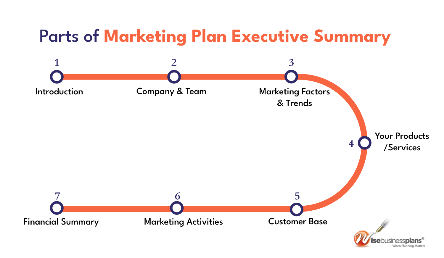 Parts of marketing plan for executive summary