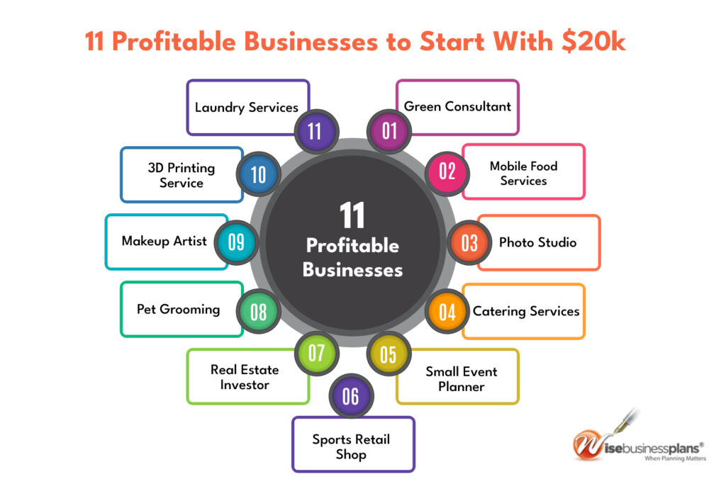 Starting a Business with 20K Possibilities