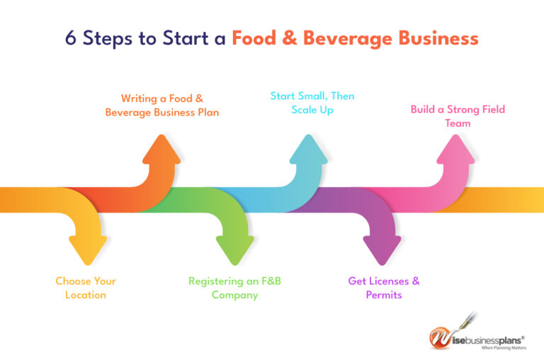 food and beverages business plan