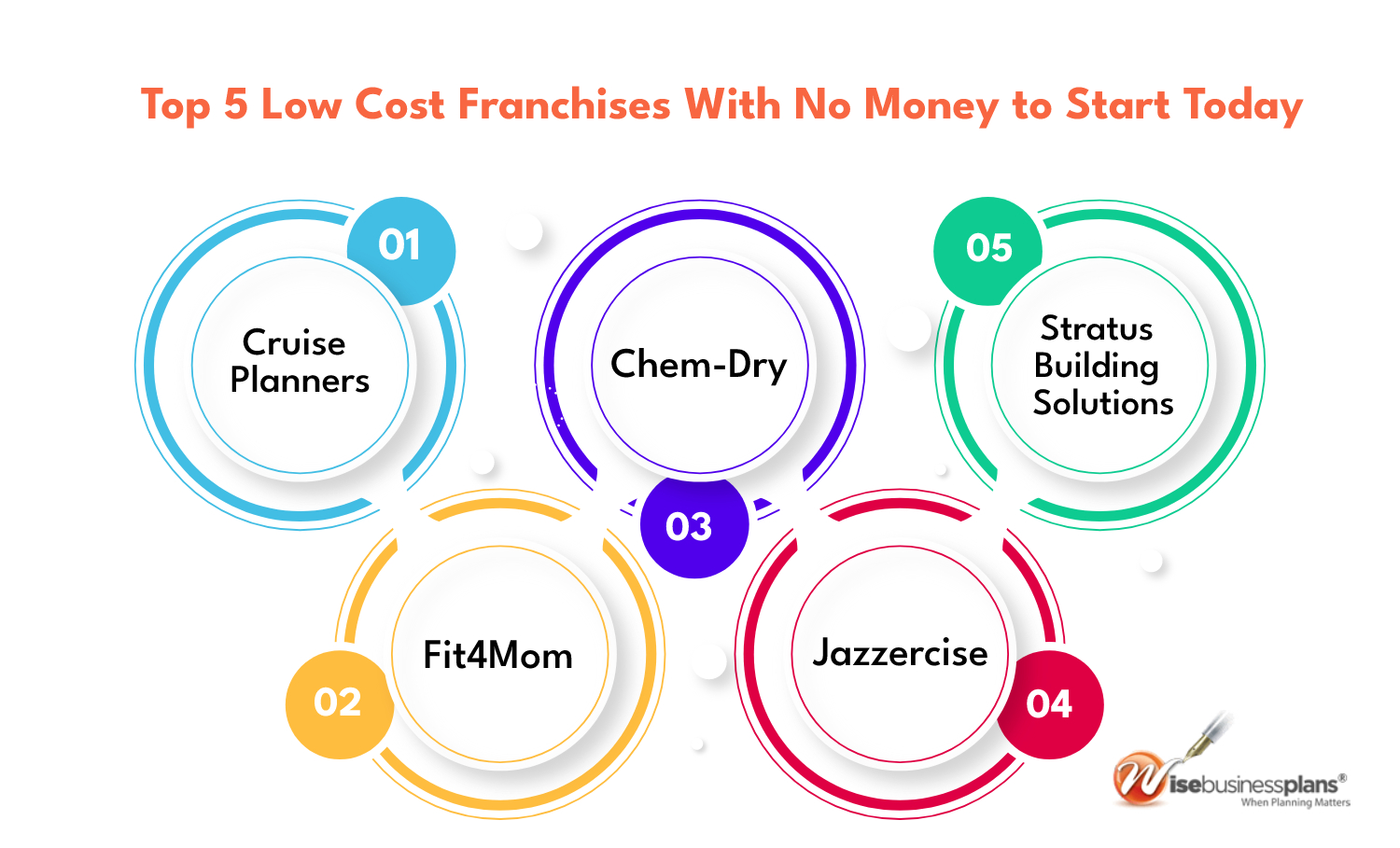 Top low cost franchises with no money to start