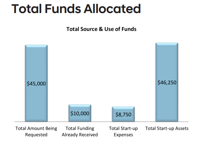 allocated funds