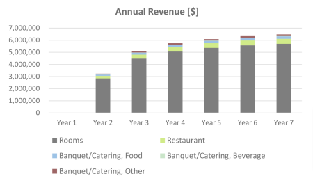 annual revenue
