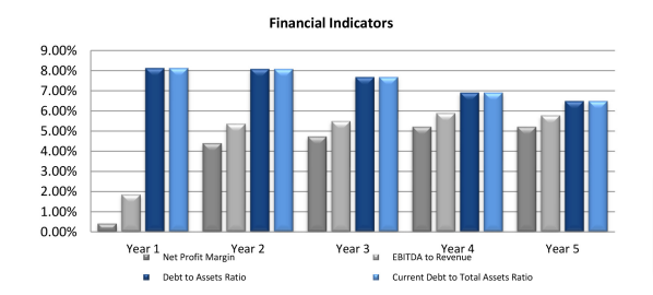 financial indicators