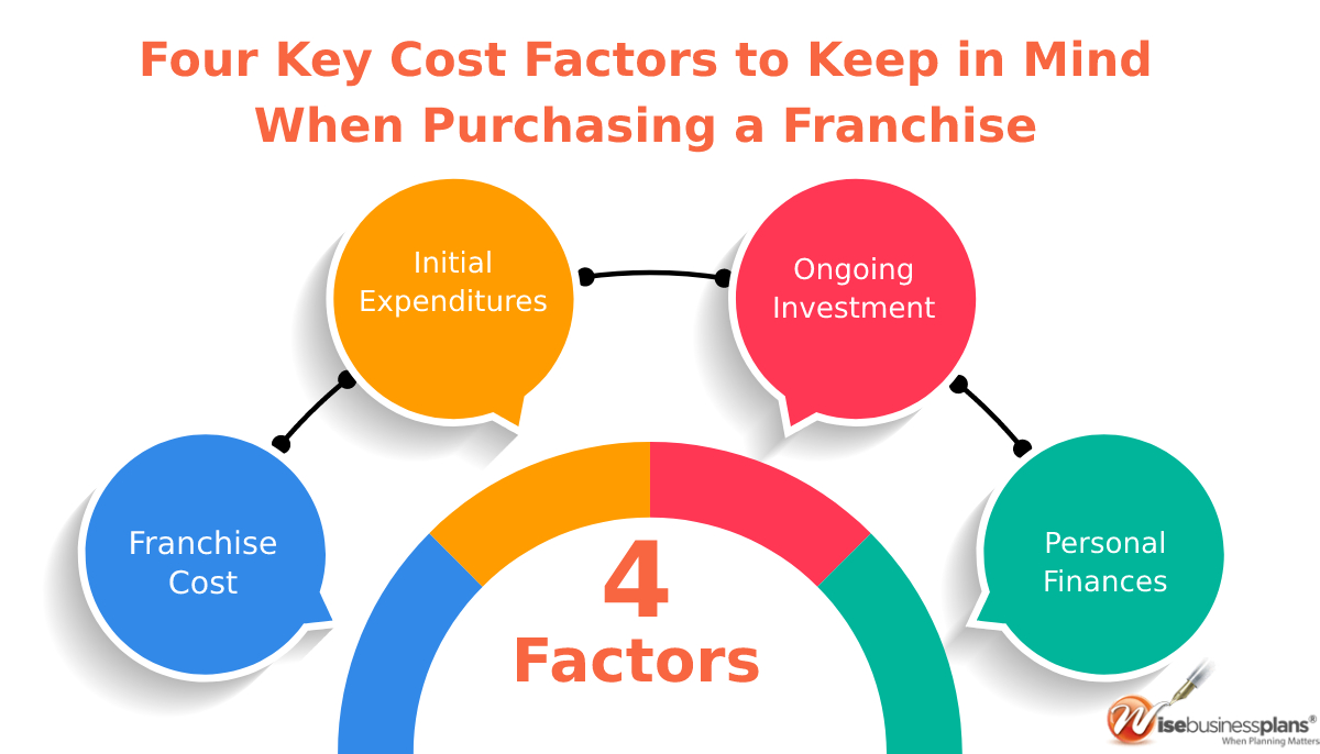 Four key cost factors to keep in mind when purchasing Low Cost Franchises with High Profit