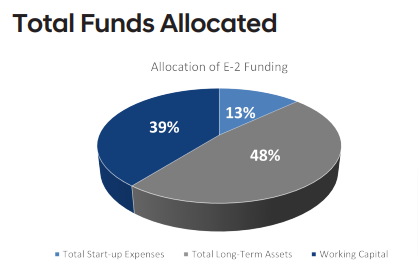 funds allocated