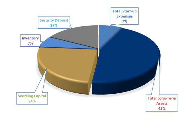 funds allocated