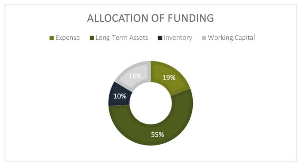 funds allocation