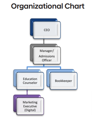 managing chart