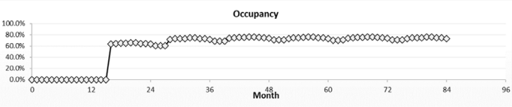 ocupancy in executive summary