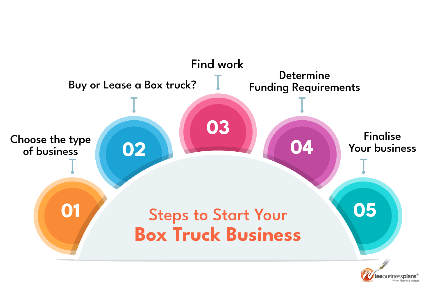 Steps to start your box truck business