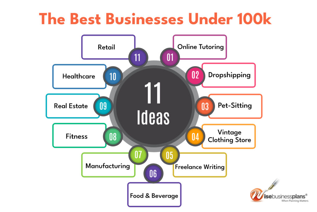 The best businesses under 100k