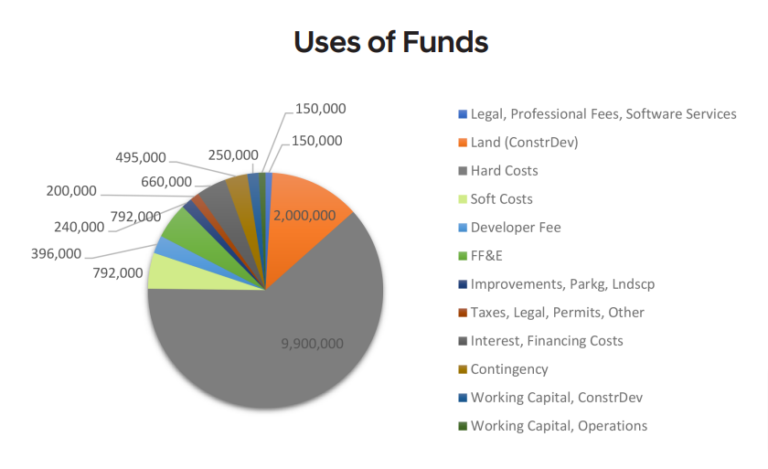 uses of funds