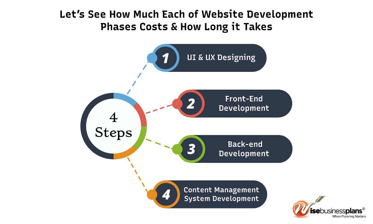 Lets see how much each of the website development phases costs & how long it takes