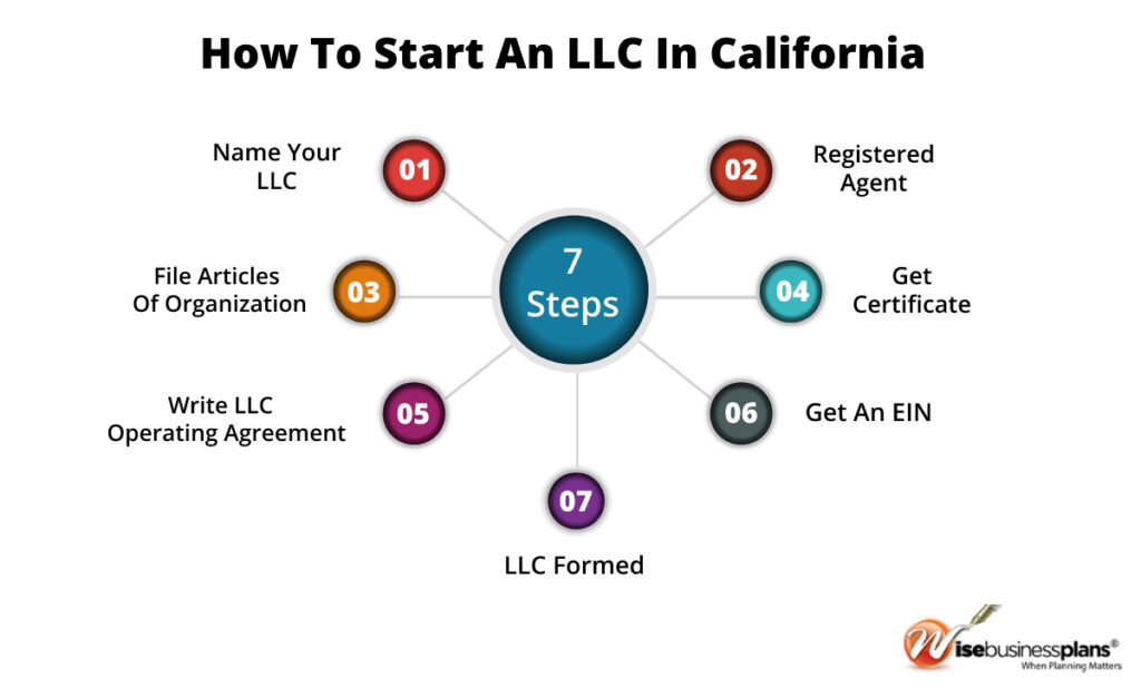 how to start an llc in california