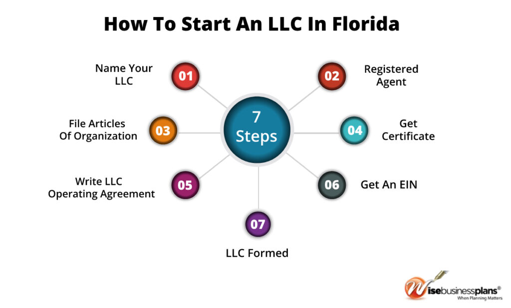 how to start an llc in florida