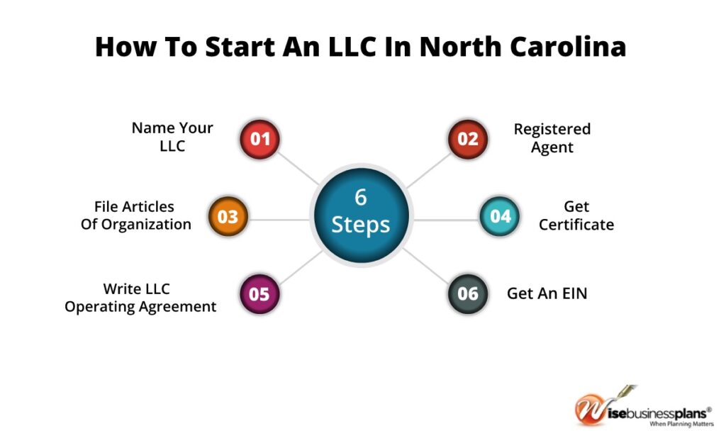 how to start an llc in north carolina