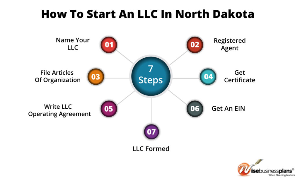 how to start an llc in north dakota
