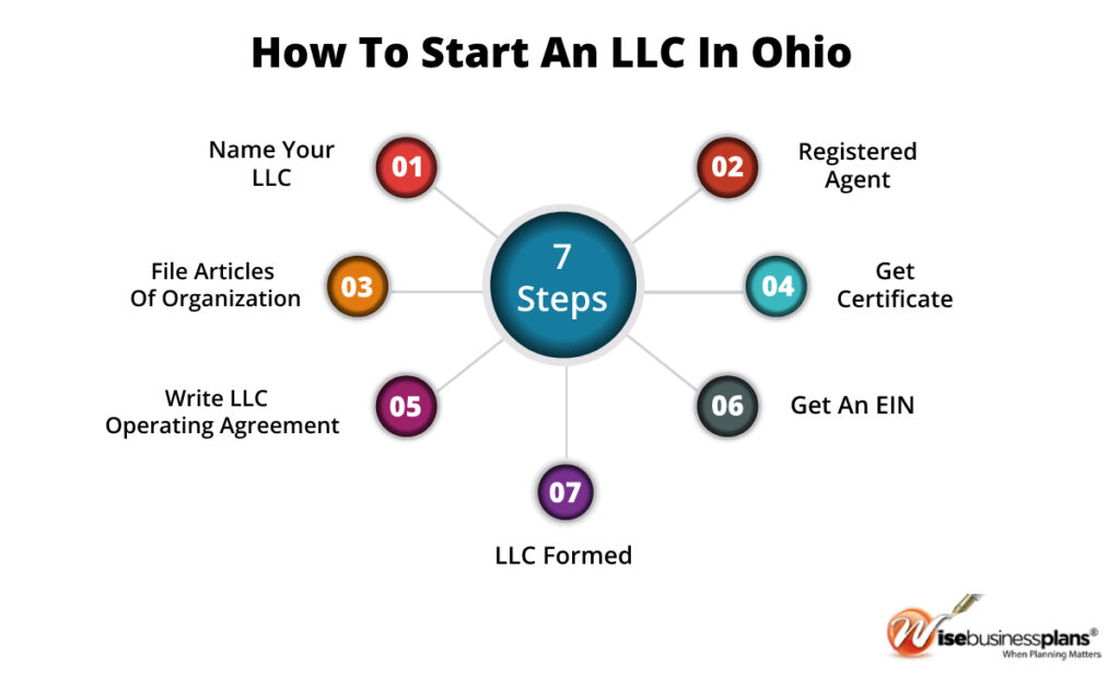 how to start an llc in ohio